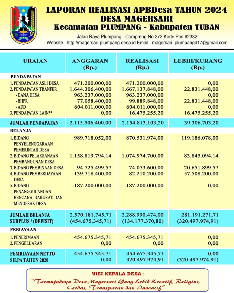 Laporan Realisasi APBDes Magersari Tahun Anggaran 2024
